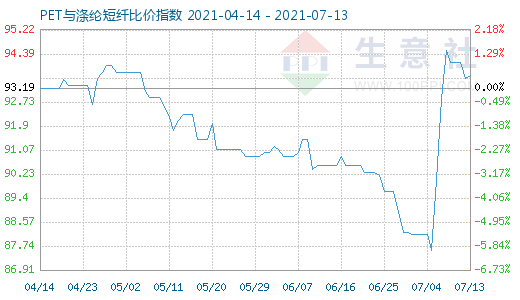 7月13日PET與滌綸短纖比價指數(shù)圖