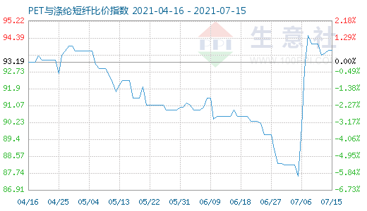7月15日PET與滌綸短纖比價(jià)指數(shù)圖