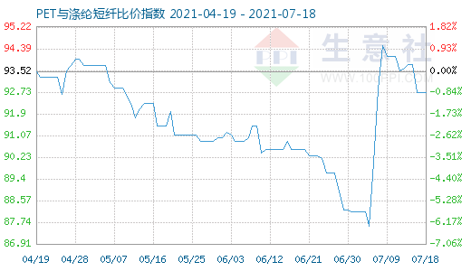 7月18日PET與滌綸短纖比價指數(shù)圖