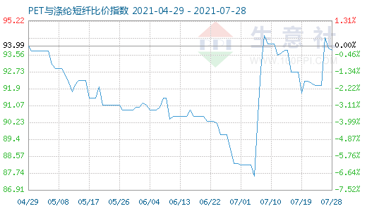 7月28日PET與滌綸短纖比價指數(shù)圖