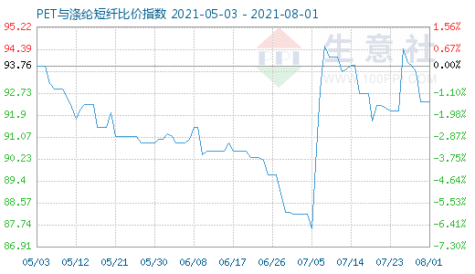 8月1日PET與滌綸短纖比價(jià)指數(shù)圖