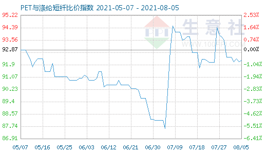 8月5日PET與滌綸短纖比價指數(shù)圖