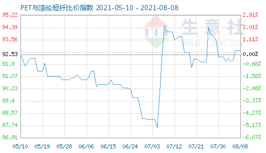 8月8日PET與滌綸短纖比價(jià)指數(shù)圖