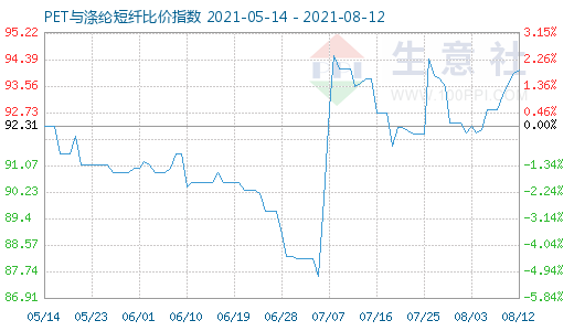 8月12日PET與滌綸短纖比價指數(shù)圖