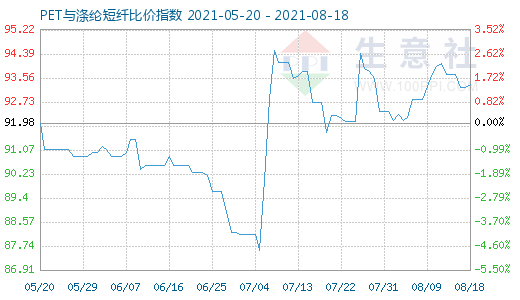 8月18日PET與滌綸短纖比價(jià)指數(shù)圖