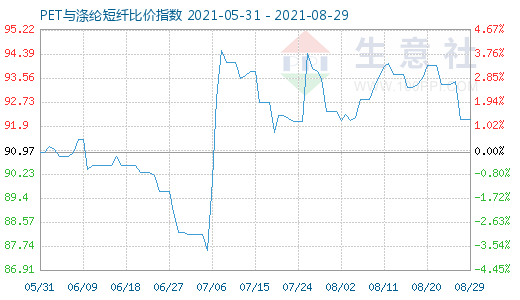 8月29日PET與滌綸短纖比價(jià)指數(shù)圖