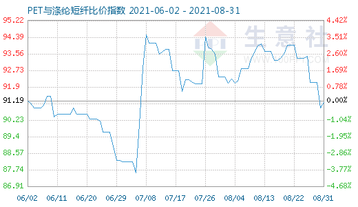 8月31日PET與滌綸短纖比價指數(shù)圖