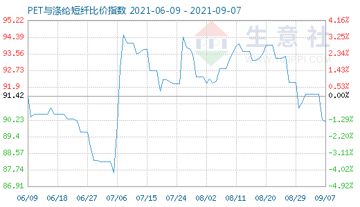 9月7日PET與滌綸短纖比價指數(shù)圖