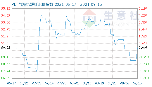 9月15日PET與滌綸短纖比價(jià)指數(shù)圖