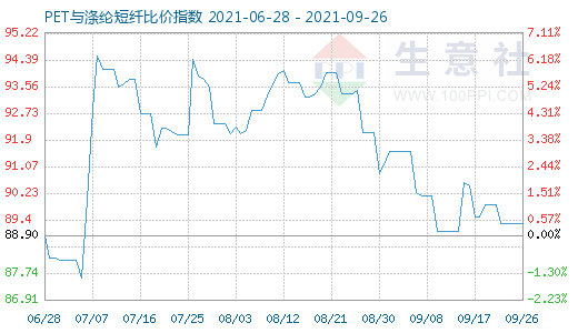 9月26日PET與滌綸短纖比價指數(shù)圖