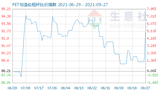 9月27日PET與滌綸短纖比價(jià)指數(shù)圖