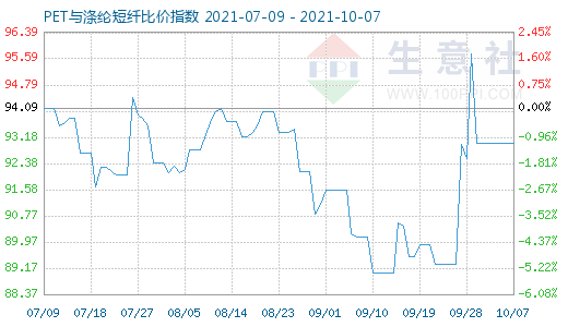 10月7日PET與滌綸短纖比價(jià)指數(shù)圖