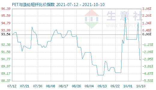 10月10日PET與滌綸短纖比價指數圖