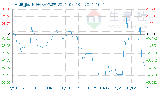 10月11日PET與滌綸短纖比價指數圖