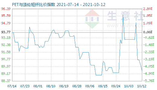10月12日PET與滌綸短纖比價指數圖