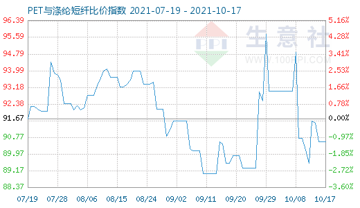 10月17日PET與滌綸短纖比價指數圖