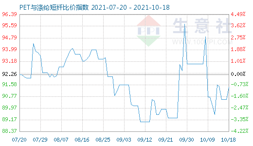 10月18日PET與滌綸短纖比價(jià)指數(shù)圖