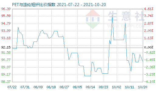10月20日PET與滌綸短纖比價指數圖