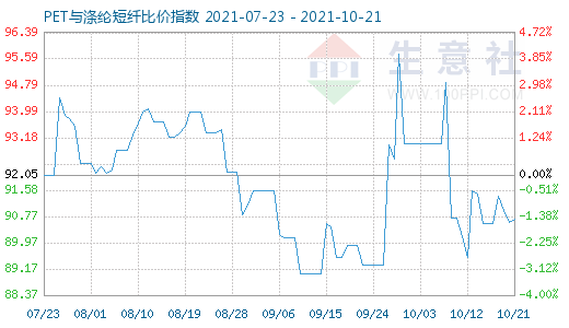 10月21日PET與滌綸短纖比價(jià)指數(shù)圖