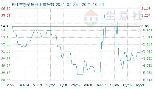 10月24日PET與滌綸短纖比價指數(shù)圖