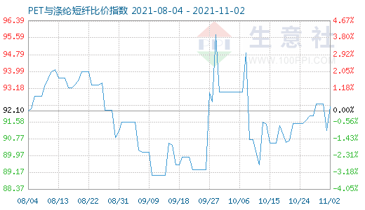 11月2日PET與滌綸短纖比價指數圖