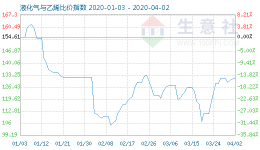 4月2日液化氣與乙烯比價指數(shù)圖