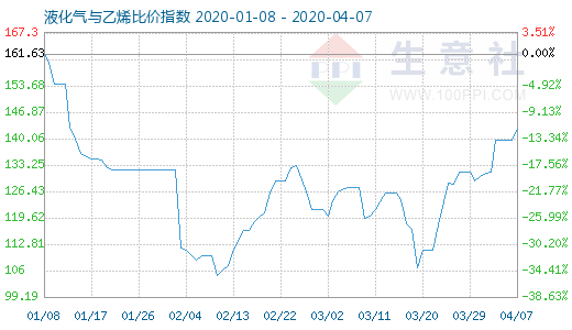 4月7日液化氣與乙烯比價指數圖