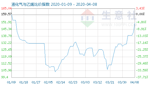4月8日液化氣與乙烯比價指數(shù)圖