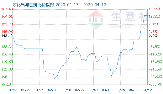 4月12日液化氣與乙烯比價指數(shù)圖