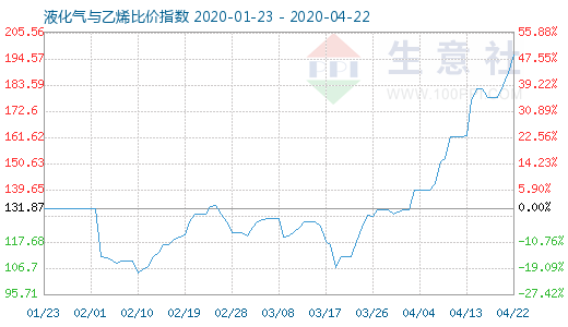 4月22日液化氣與乙烯比價指數(shù)圖