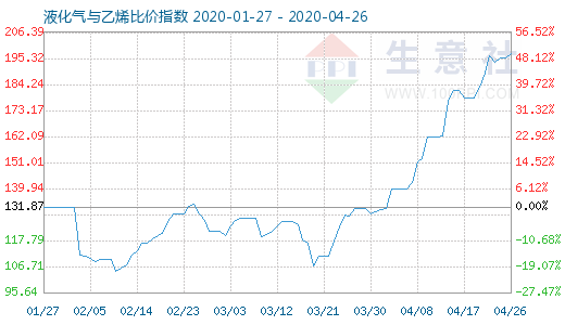 4月26日液化氣與乙烯比價指數圖