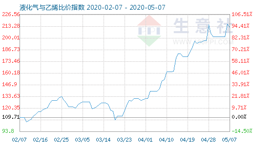 5月7日液化氣與乙烯比價指數圖
