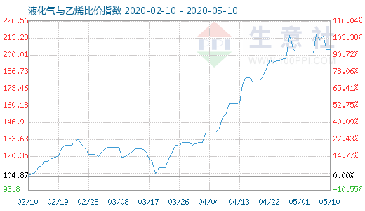 5月10日液化氣與乙烯比價(jià)指數(shù)圖
