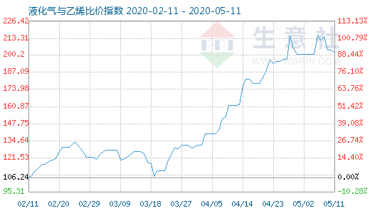 5月11日液化氣與乙烯比價指數圖