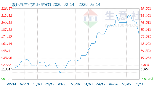 5月14日液化氣與乙烯比價(jià)指數(shù)圖