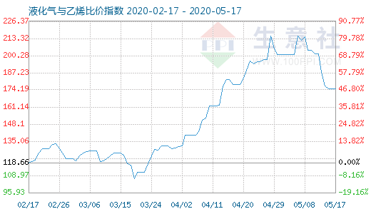 5月17日液化氣與乙烯比價指數圖