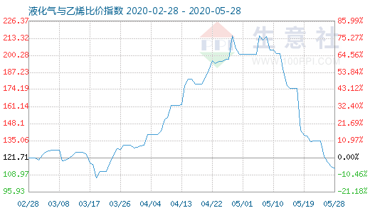 5月28日液化氣與乙烯比價(jià)指數(shù)圖