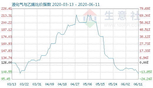 6月11日液化氣與乙烯比價指數(shù)圖