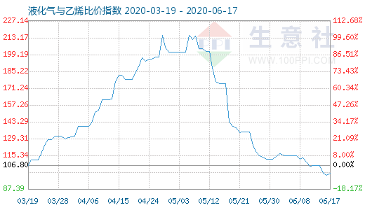 6月17日液化氣與乙烯比價指數(shù)圖