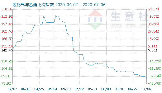 7月6日液化氣與乙烯比價(jià)指數(shù)圖