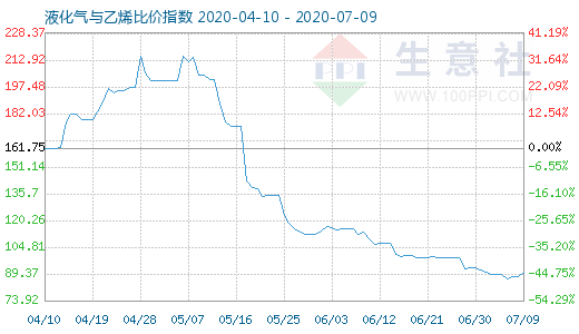 7月9日液化氣與乙烯比價指數(shù)圖