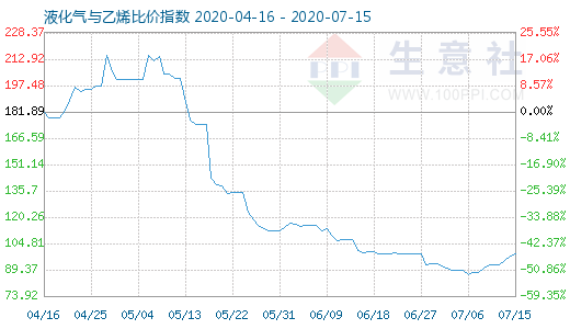 7月15日液化氣與乙烯比價指數圖