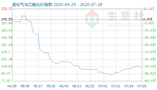 7月28日液化氣與乙烯比價指數圖