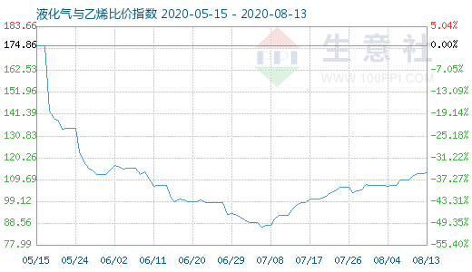 8月13日液化氣與乙烯比價指數(shù)圖