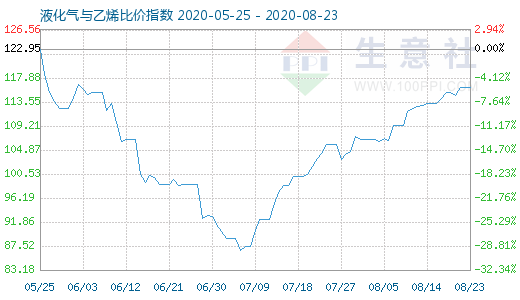 8月23日液化氣與乙烯比價(jià)指數(shù)圖