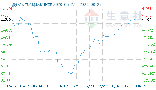 8月25日液化氣與乙烯比價指數(shù)圖