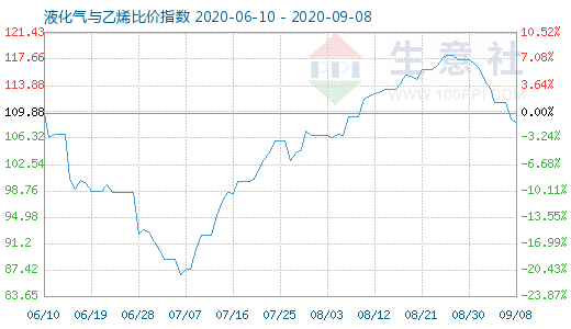 9月8日液化氣與乙烯比價(jià)指數(shù)圖