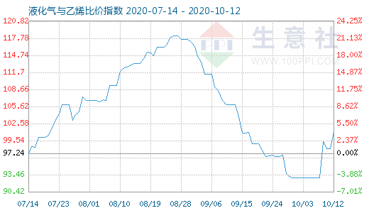 10月12日液化氣與乙烯比價指數圖