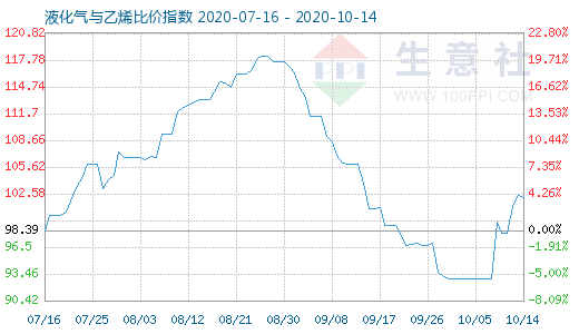 10月14日液化氣與乙烯比價指數(shù)圖