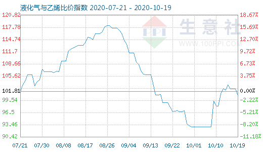 10月19日液化氣與乙烯比價指數(shù)圖